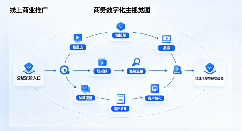 平武县线上商业推广怎么做？全域流量闭环搭建与低成本转化实战指南